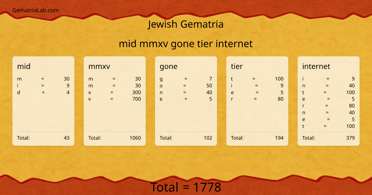 mid mmxv gone tier internet in jewish Gematria